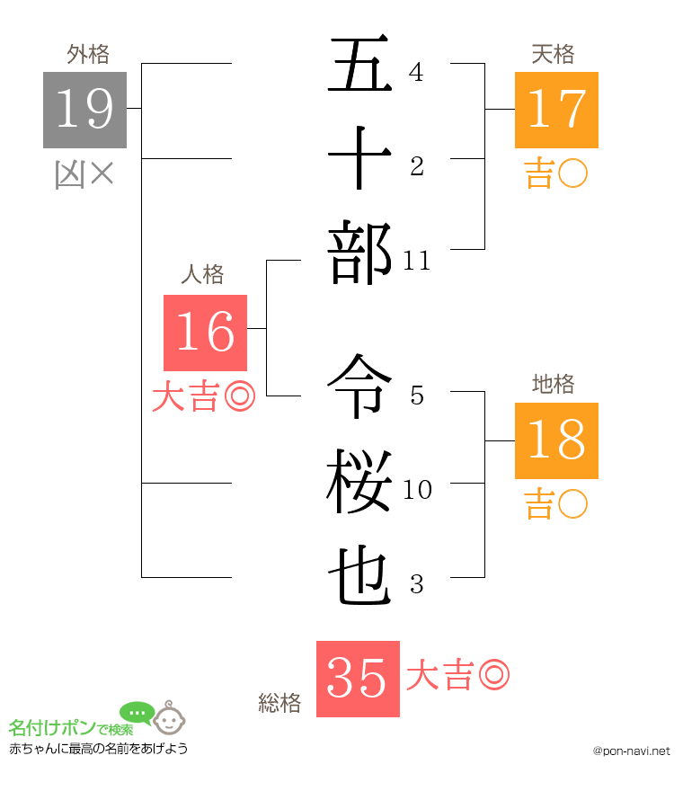 五十部 令桜也さんの姓名判断結果