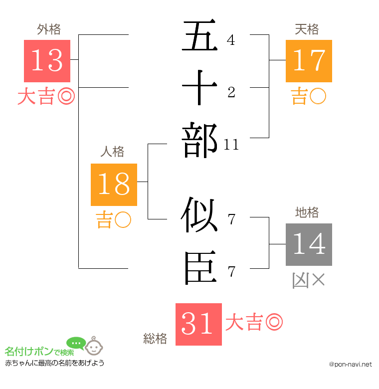 五十部 似臣さんの姓名判断結果