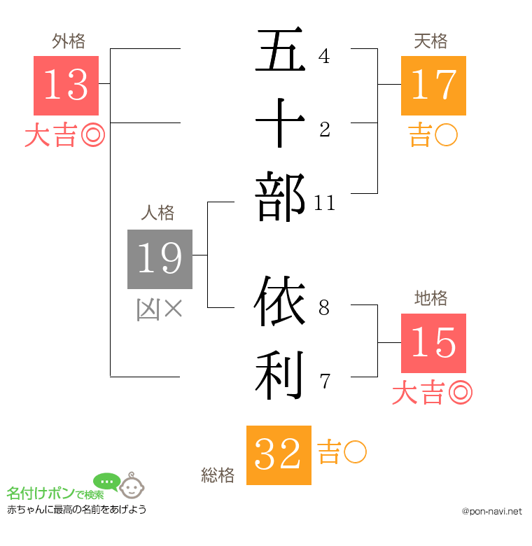 五十部 依利さんの姓名判断結果