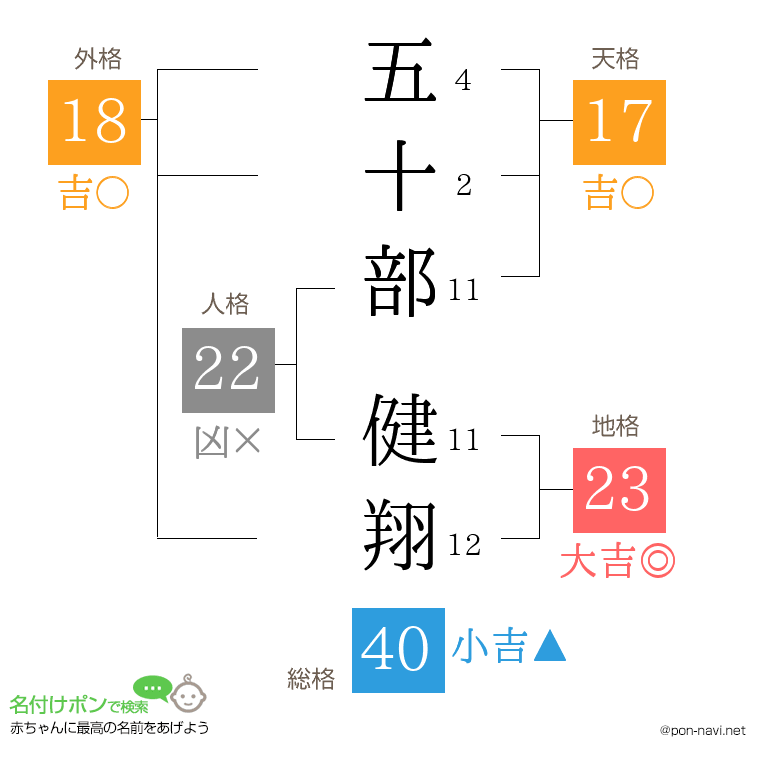 五十部 健翔さんの姓名判断結果