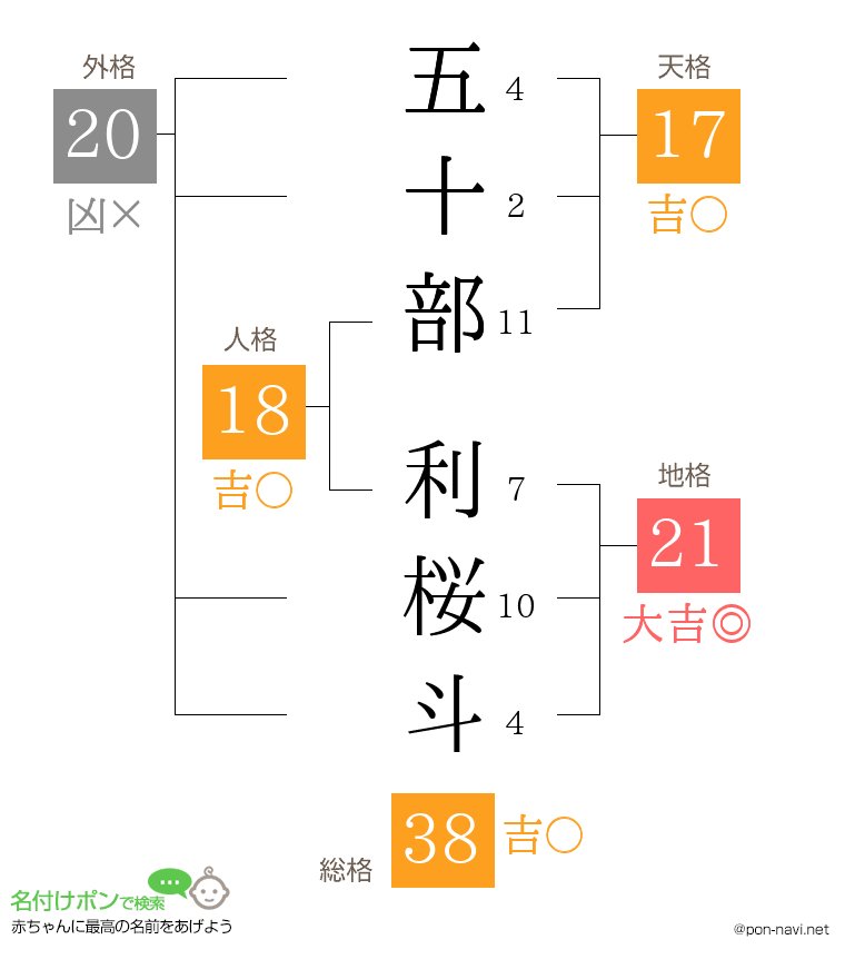 五十部 利桜斗さんの姓名判断結果
