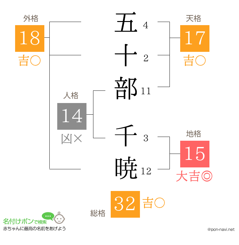 五十部 千暁さんの姓名判断結果
