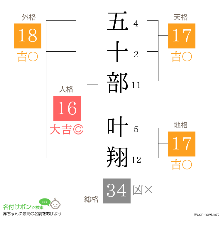 五十部 叶翔さんの姓名判断結果
