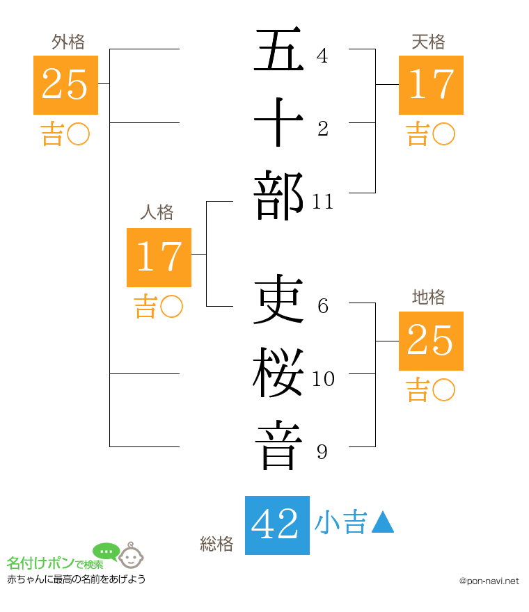 五十部 吏桜音さんの姓名判断結果