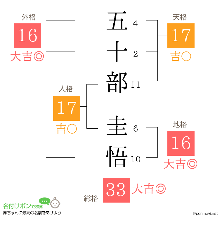 五十部 圭悟さんの姓名判断結果