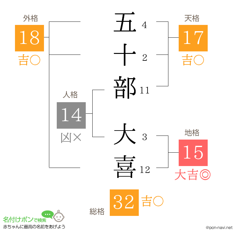 五十部 大喜さんの姓名判断結果