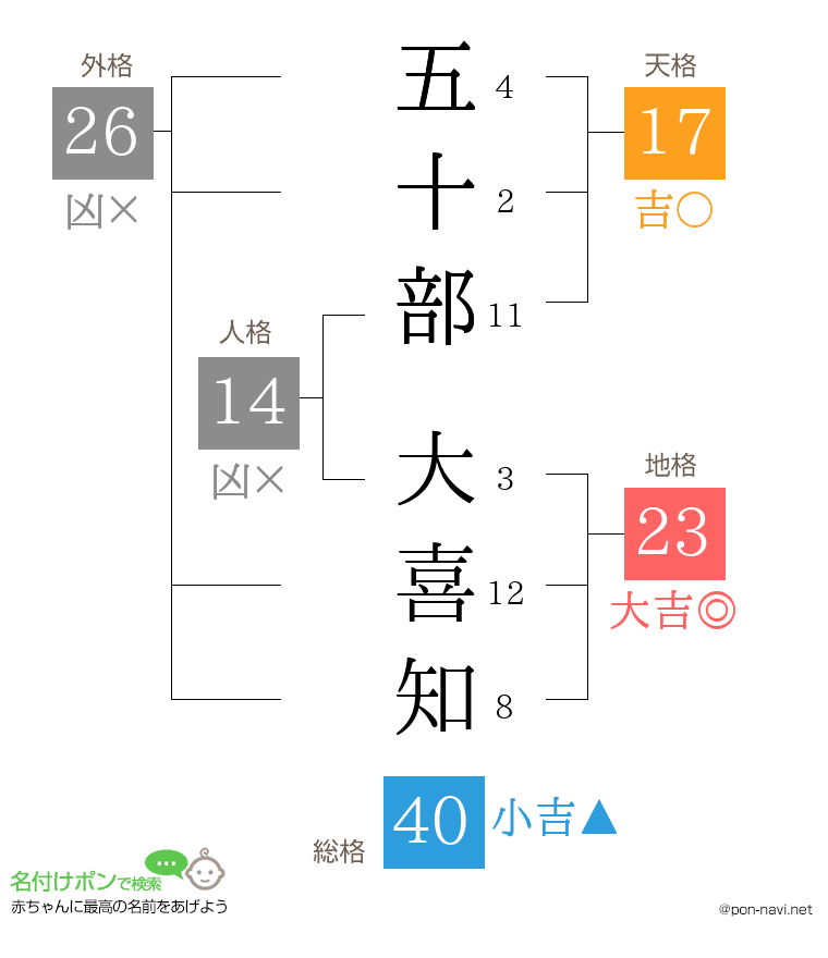 五十部 大喜知さんの姓名判断結果