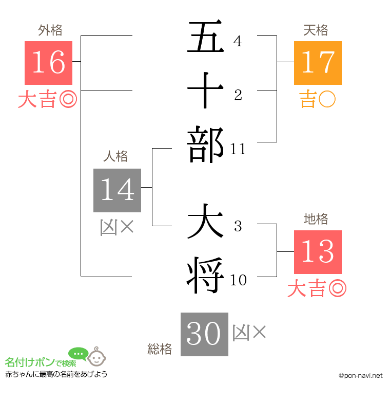 五十部 大将さんの姓名判断結果