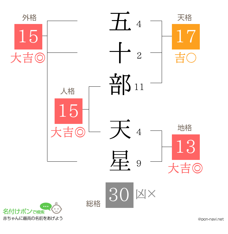五十部 天星さんの姓名判断結果