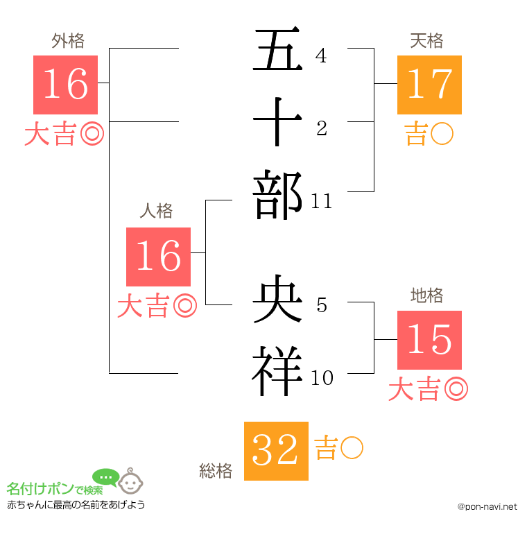 五十部 央祥さんの姓名判断結果