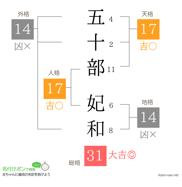 五十部 妃和さんの姓名判断結果