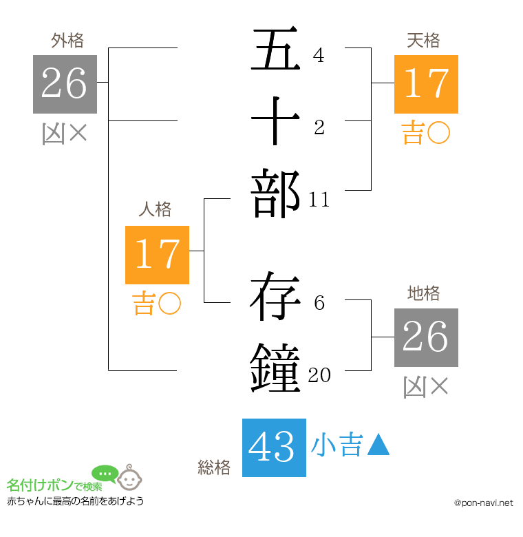 五十部 存鐘さんの姓名判断結果
