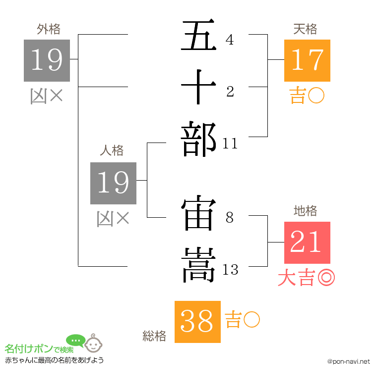 五十部 宙嵩さんの姓名判断結果