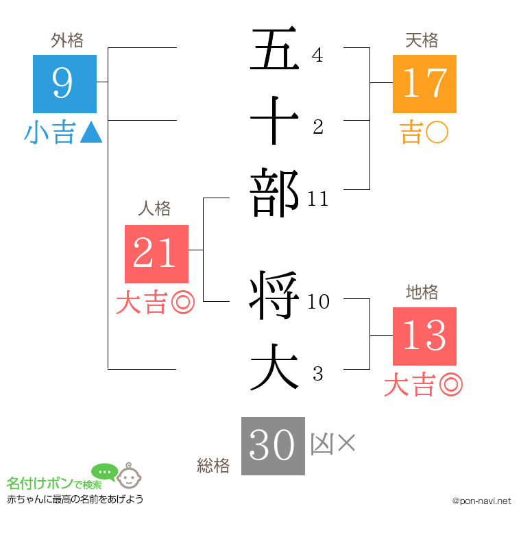 五十部 将大さんの姓名判断結果