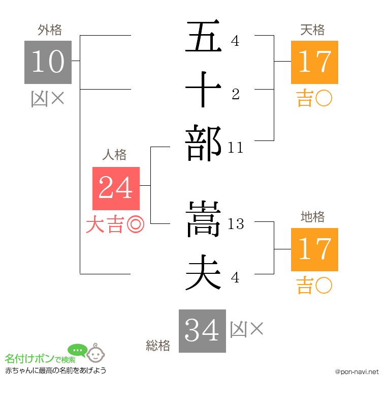 五十部 嵩夫さんの姓名判断結果