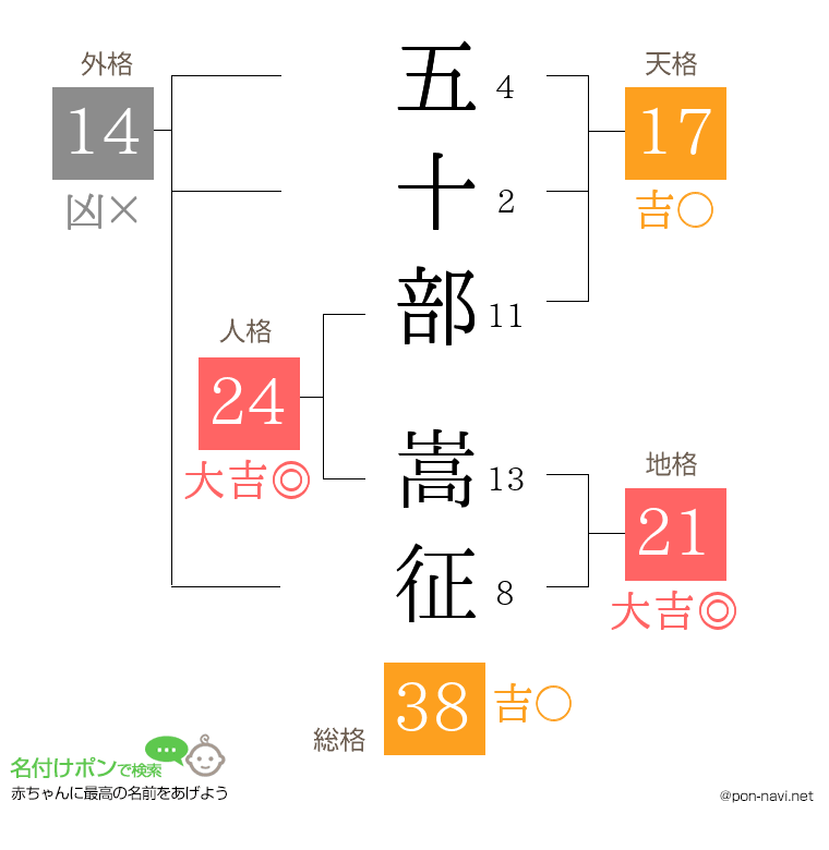 五十部 嵩征さんの姓名判断結果