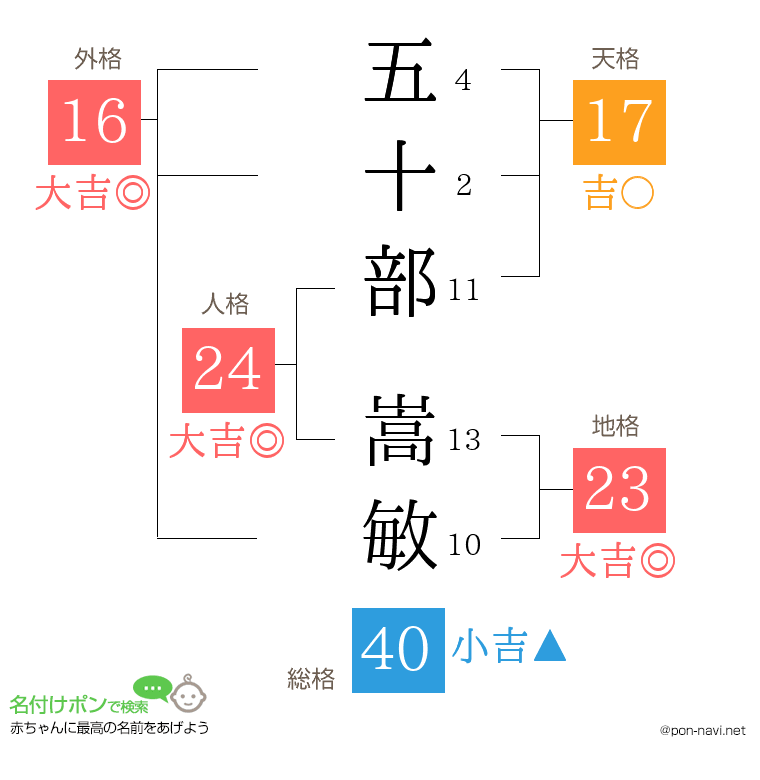 五十部 嵩敏さんの姓名判断結果