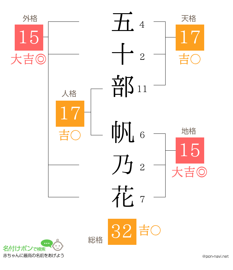 五十部 帆乃花さんの姓名判断結果