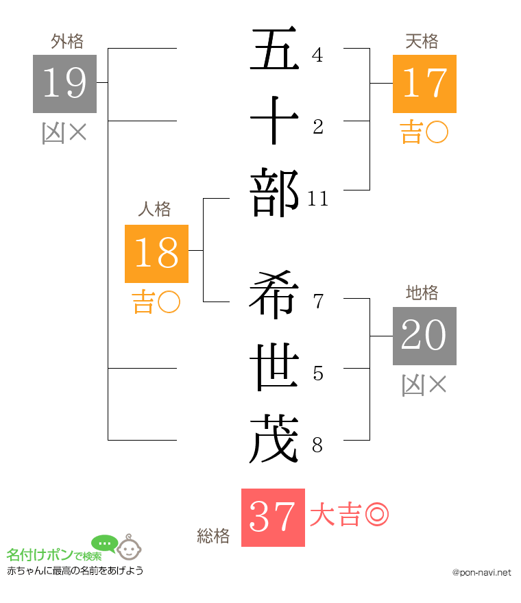 五十部 希世茂さんの姓名判断結果