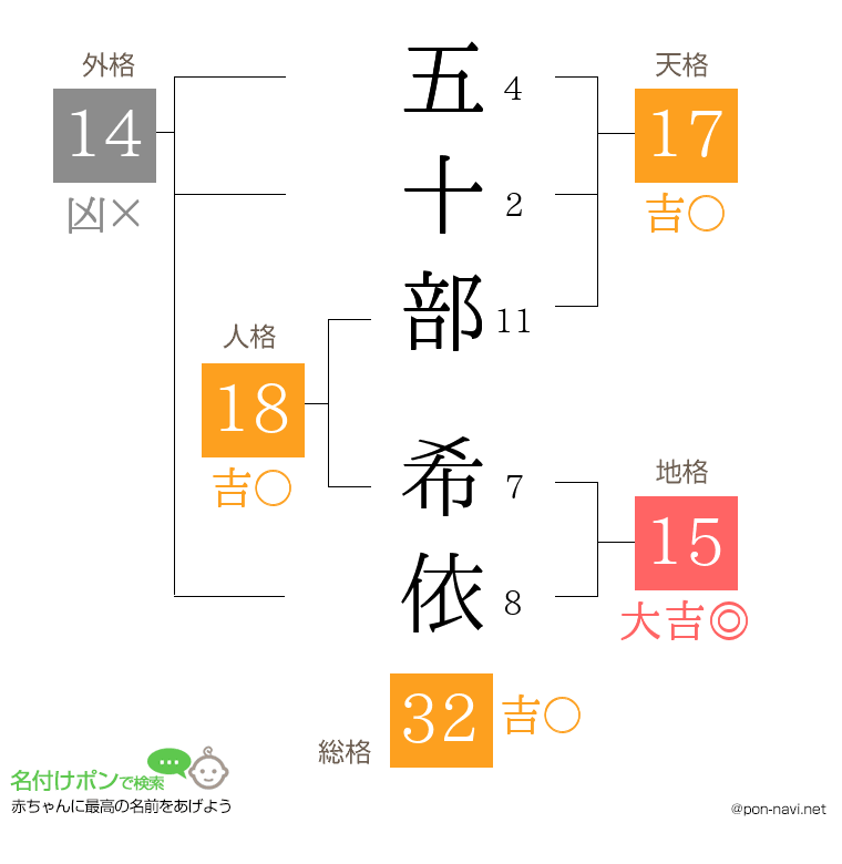 五十部 希依さんの姓名判断結果
