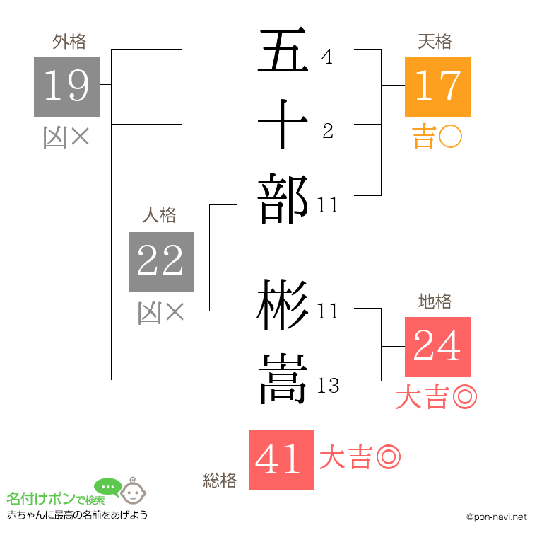 五十部 彬嵩さんの姓名判断結果