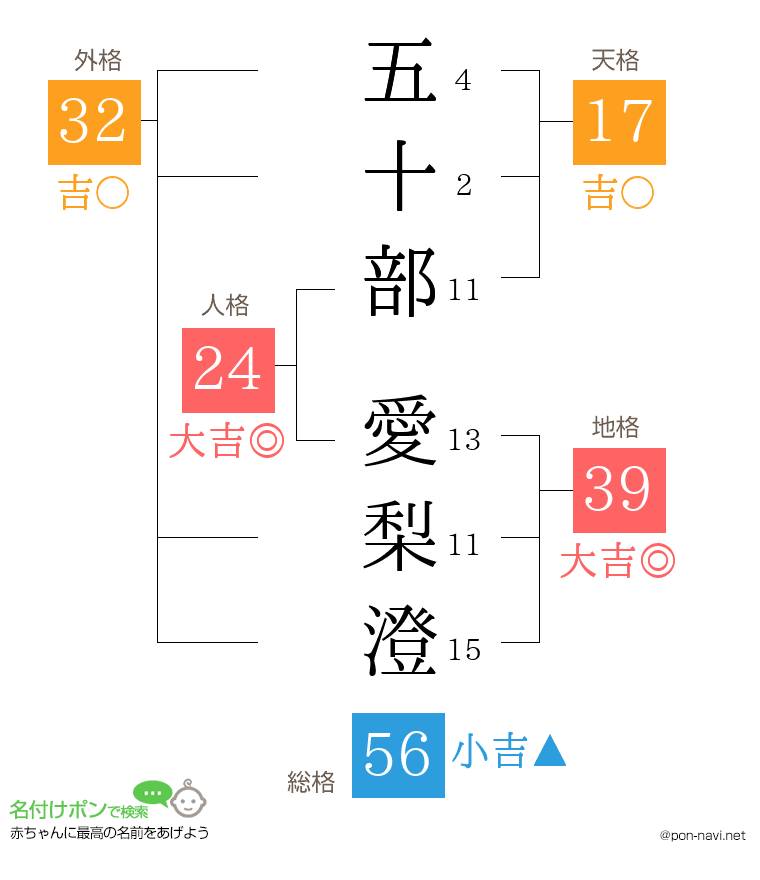 五十部 愛梨澄さんの姓名判断結果