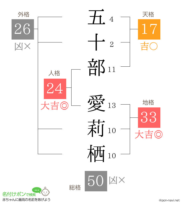 五十部 愛莉栖さんの姓名判断結果
