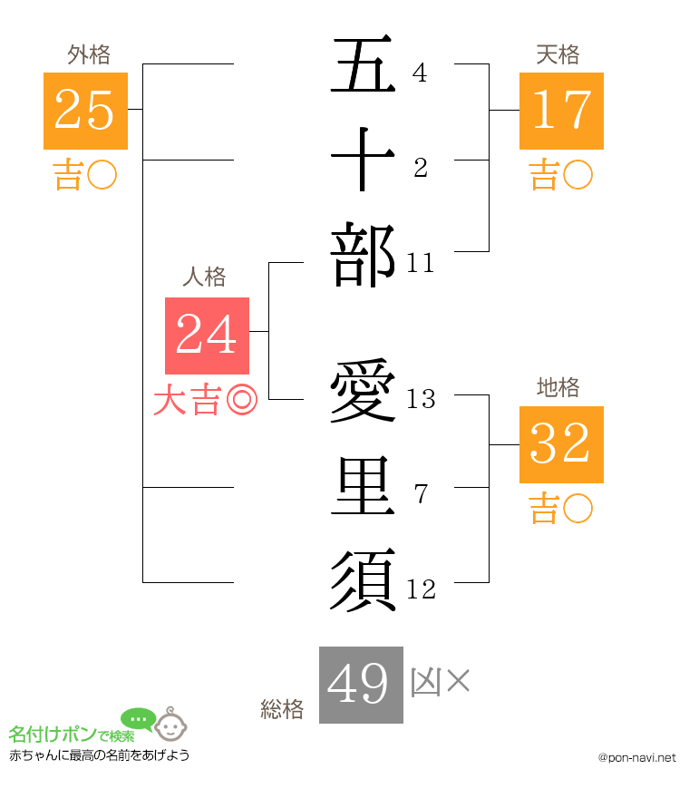 五十部 愛里須さんの姓名判断結果