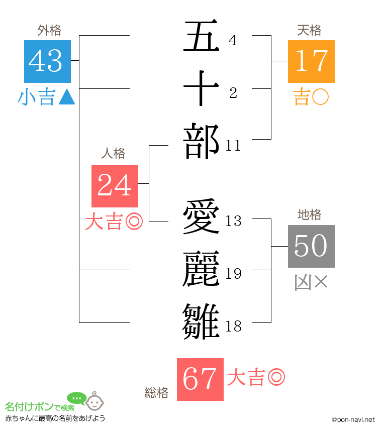 五十部 愛麗雛さんの姓名判断結果