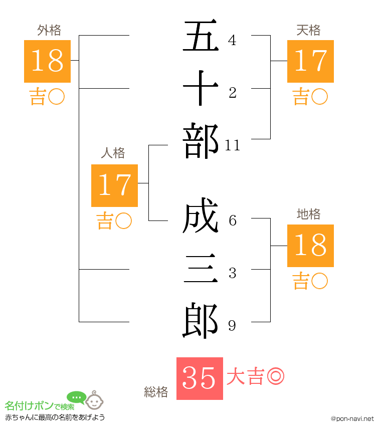 五十部 成三郎さんの姓名判断結果