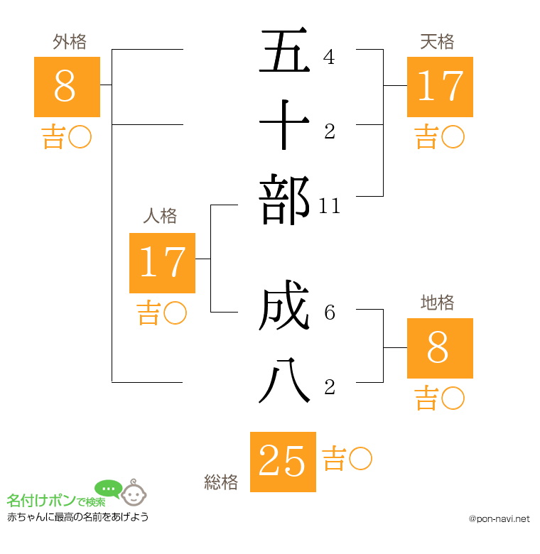 五十部 成八さんの姓名判断結果