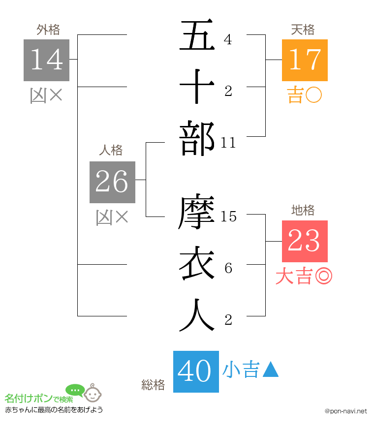 五十部 摩衣人さんの姓名判断結果