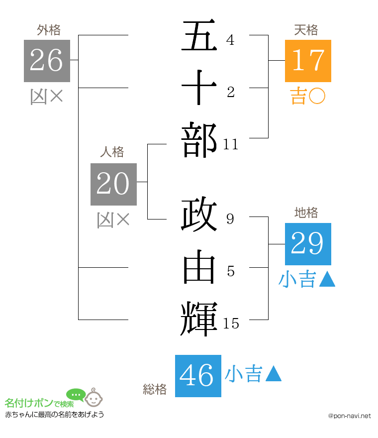 五十部 政由輝さんの姓名判断結果