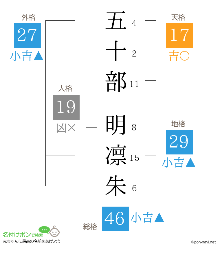 五十部 明凛朱さんの姓名判断結果