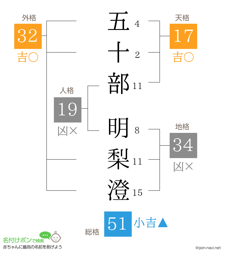 五十部 明梨澄さんの姓名判断結果