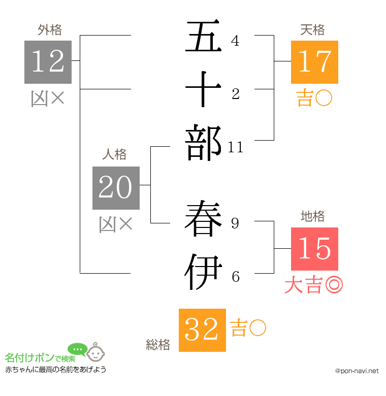 五十部 春伊さんの姓名判断結果