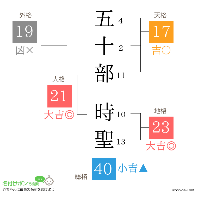 五十部 時聖さんの姓名判断結果
