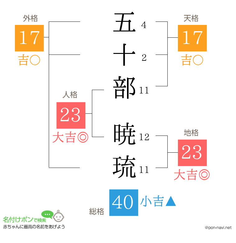 五十部 暁琉さんの姓名判断結果