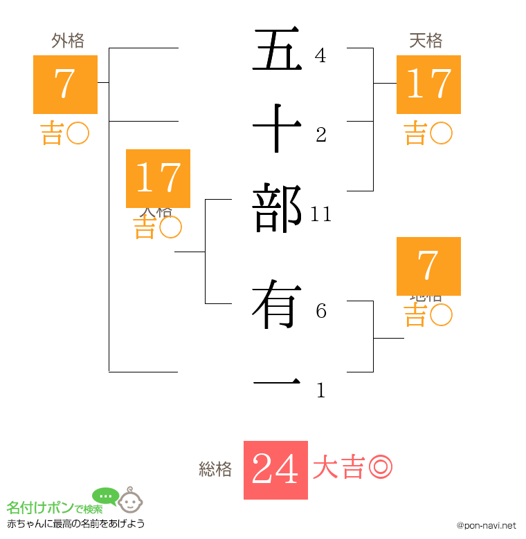 五十部 有一さんの姓名判断結果