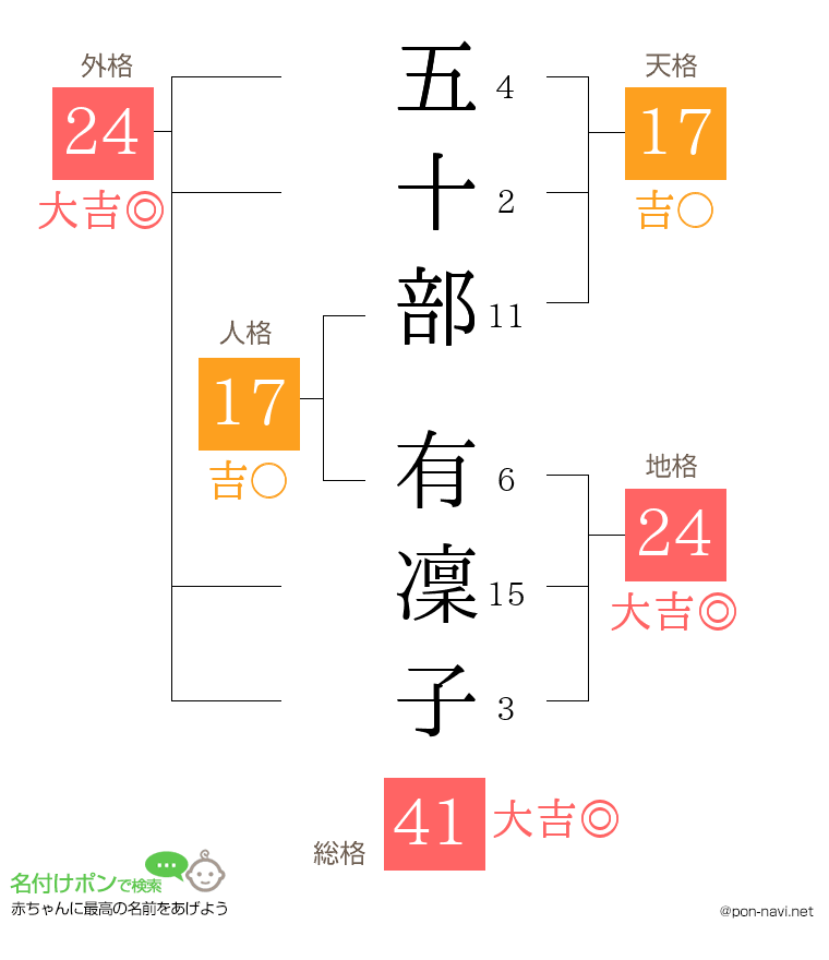 五十部 有凜子さんの姓名判断結果