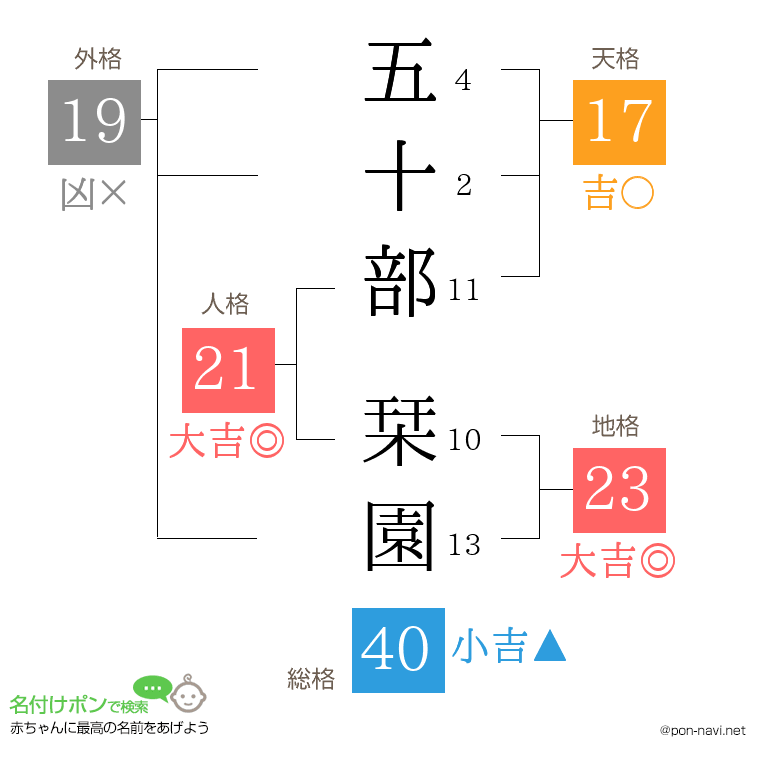 五十部 栞園さんの姓名判断結果
