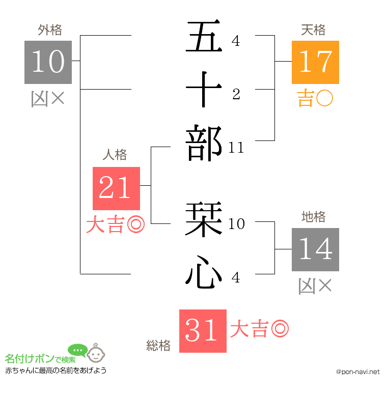 五十部 栞心さんの姓名判断結果