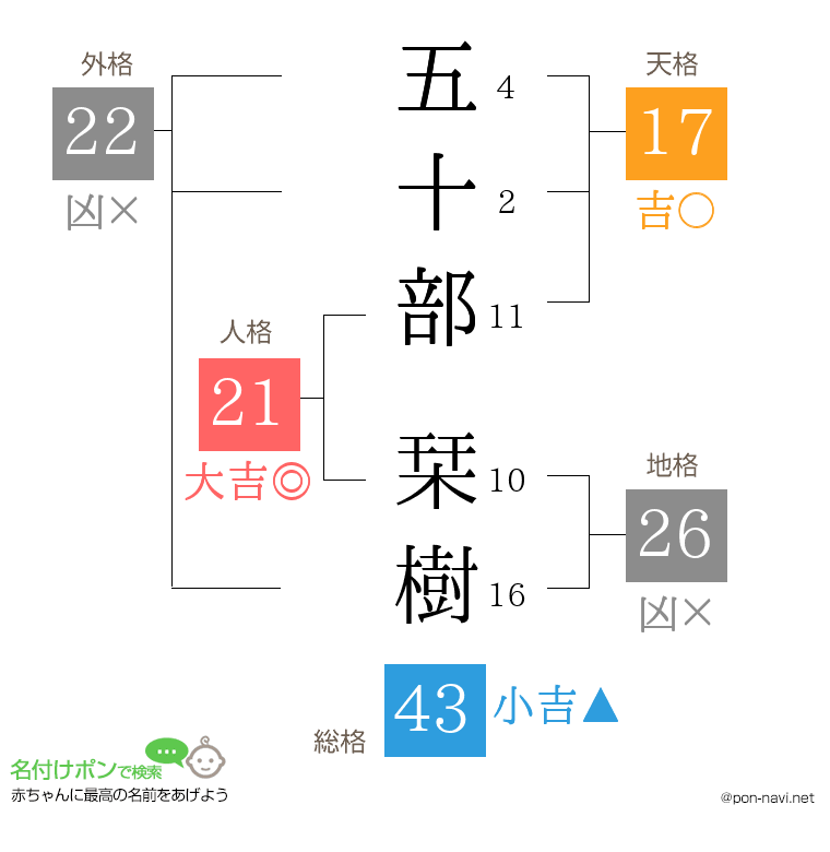 五十部 栞樹さんの姓名判断結果