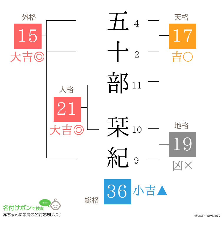 五十部 栞紀さんの姓名判断結果
