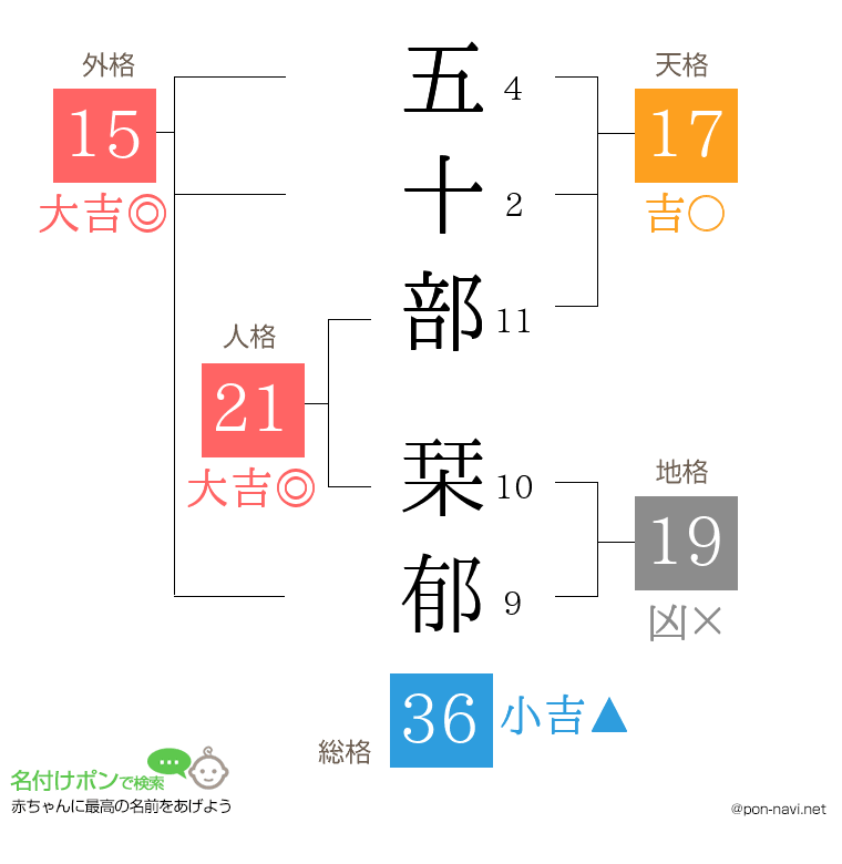 五十部 栞郁さんの姓名判断結果