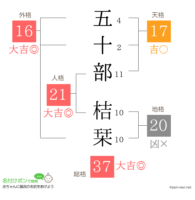 五十部 桔栞さんの姓名判断結果