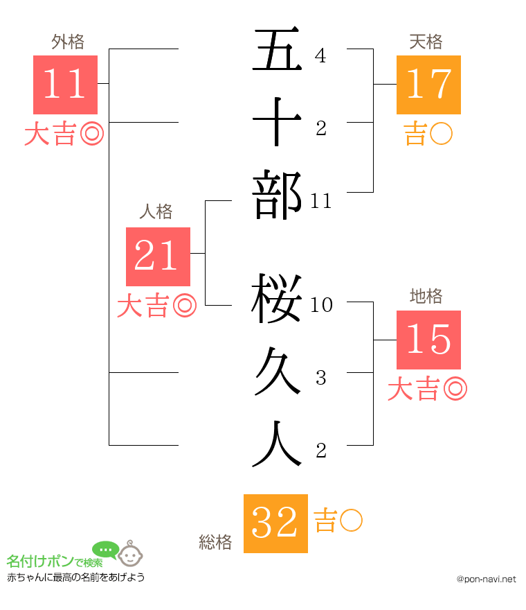 五十部 桜久人さんの姓名判断結果