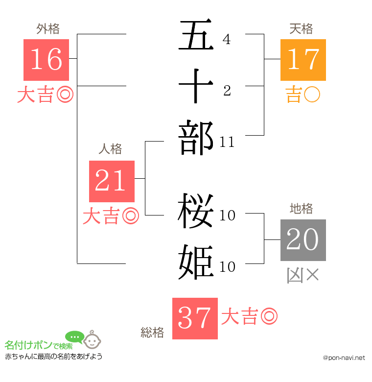 五十部 桜姫さんの姓名判断結果