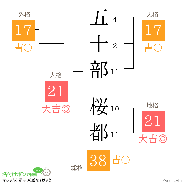 五十部 桜都さんの姓名判断結果