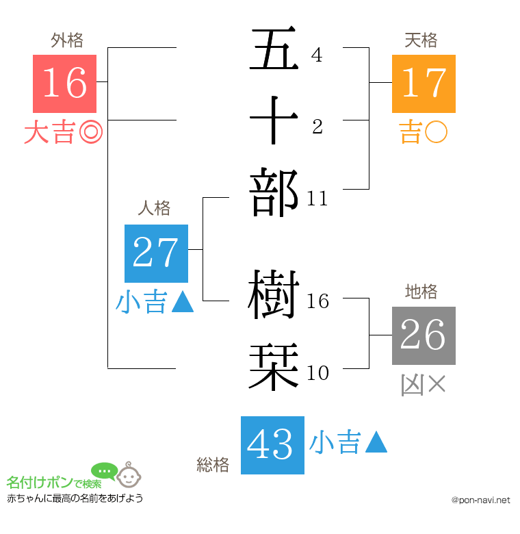 五十部 樹栞さんの姓名判断結果